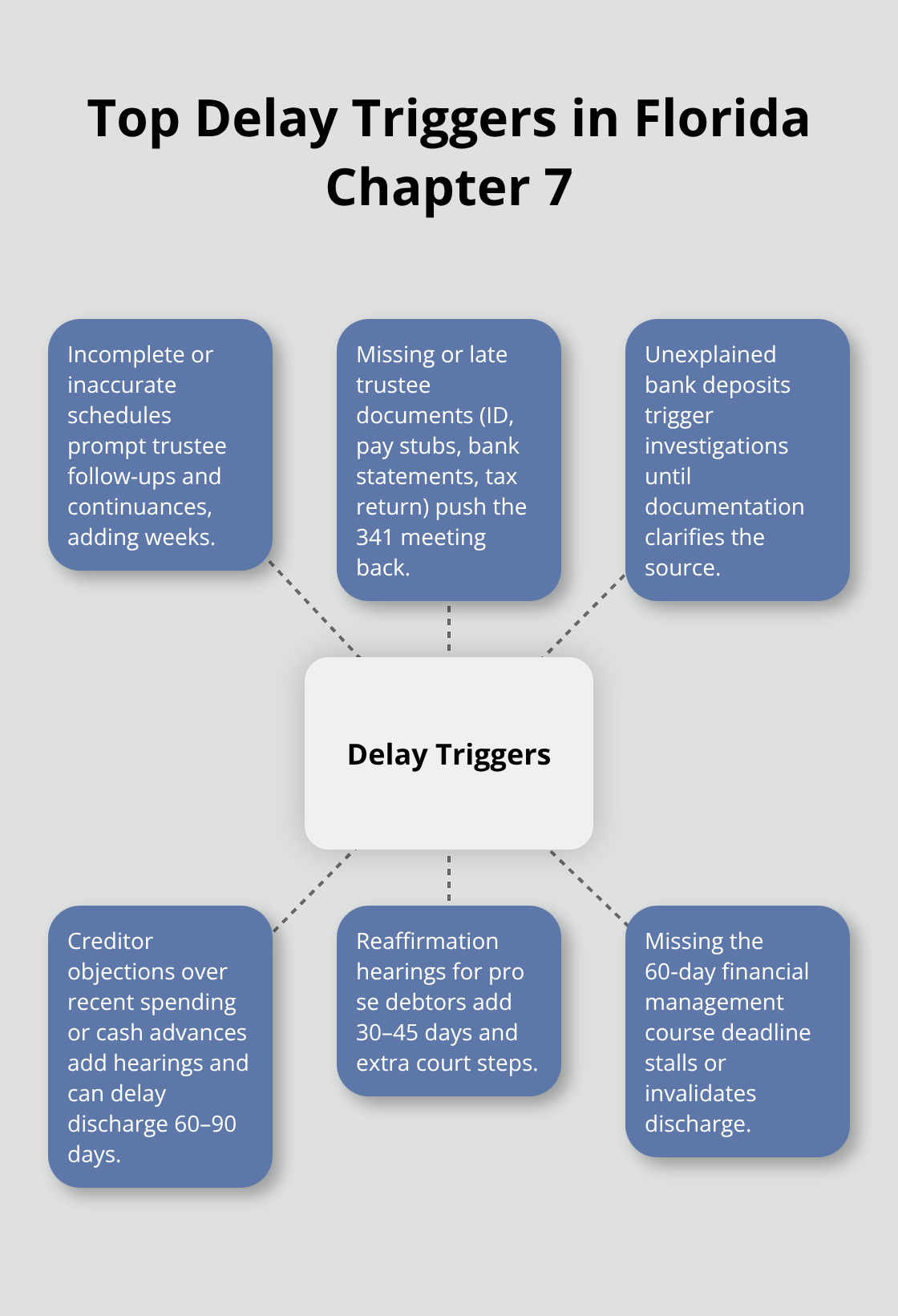 Hub-and-spoke diagram showing common causes of delay in Florida Chapter 7 cases and how they slow timelines. - Chapter 7 timeline Florida