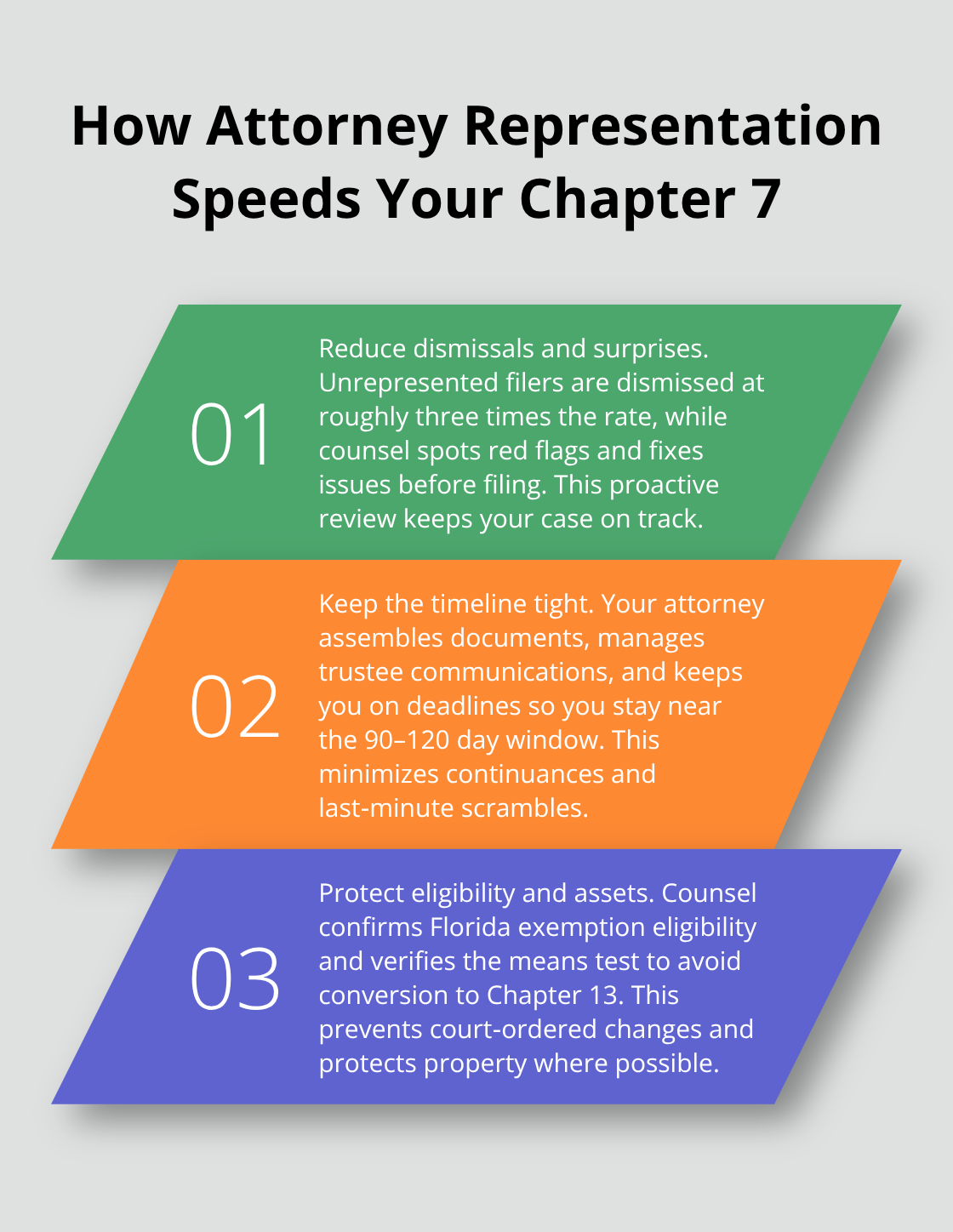 Three key ways an attorney reduces dismissals, shortens timelines, and protects eligibility in Florida Chapter 7.