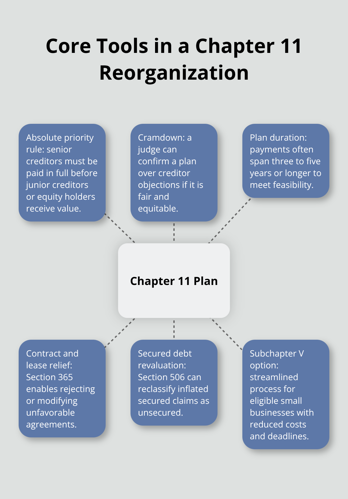 Hub-and-spoke diagram showing key elements of Chapter 11 plans