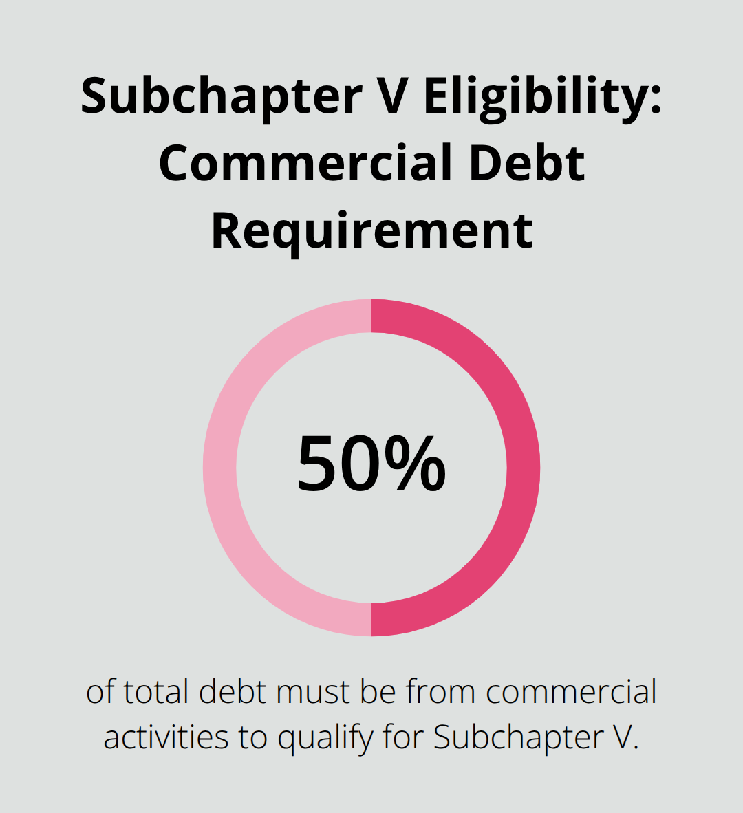 Percentage chart showing the commercial debt share needed for Subchapter V - chapter 7 versus chapter 11 bankruptcy
