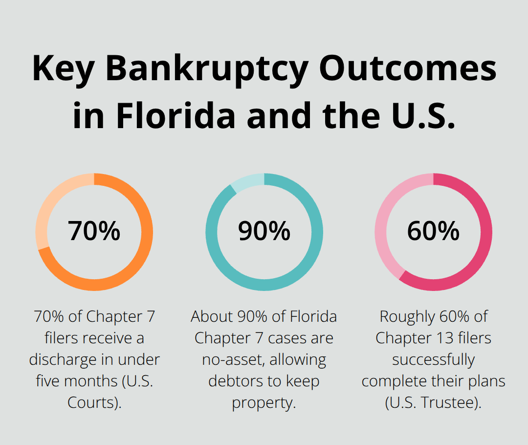 Chart showing 70% Chapter 7 discharge under five months, 90% Florida no-asset Chapter 7 cases, and 60% Chapter 13 plan completion rate. - chapter 7 vs 13 bankruptcy