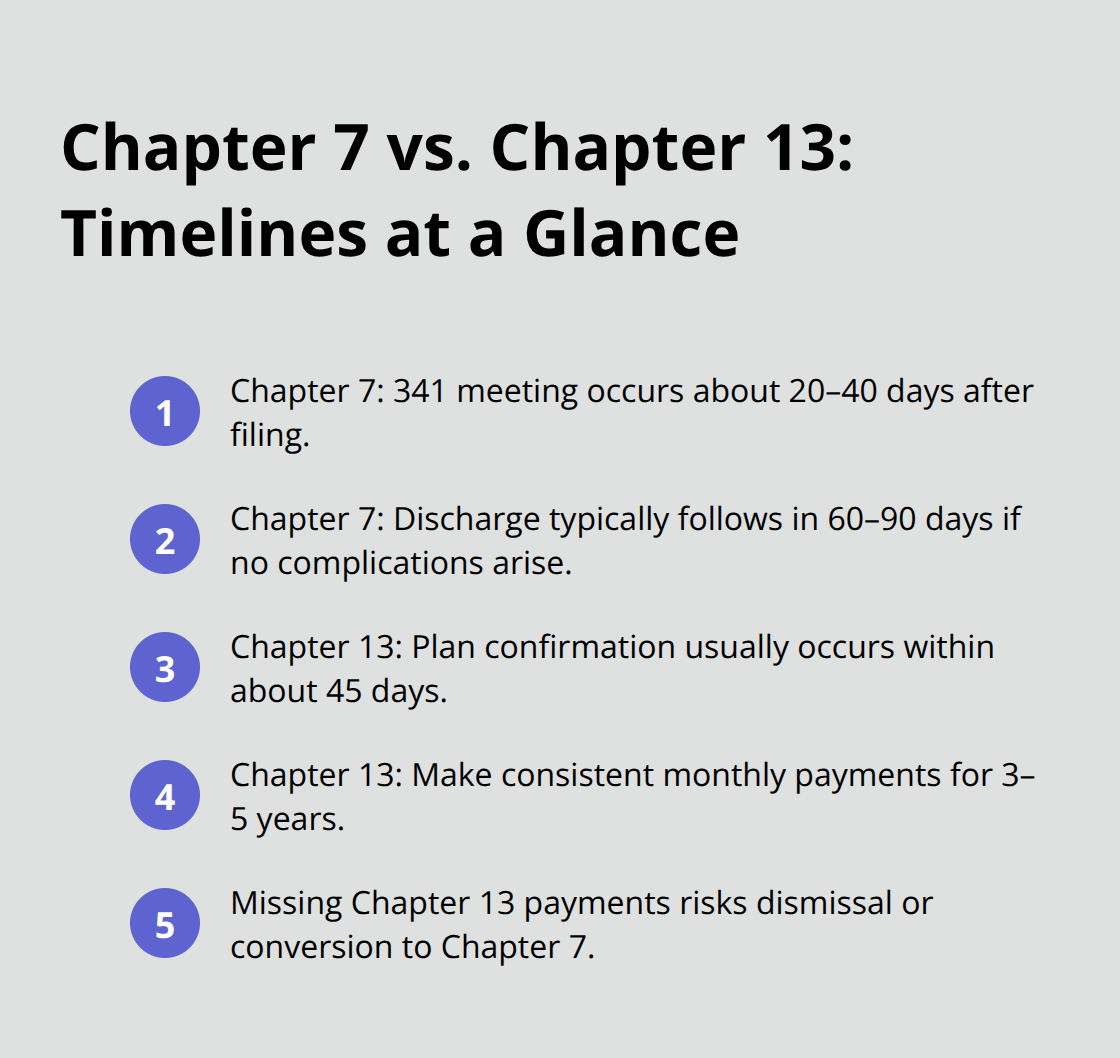 Compact list comparing key timeline milestones for Chapter 7 and Chapter 13 bankruptcies.
