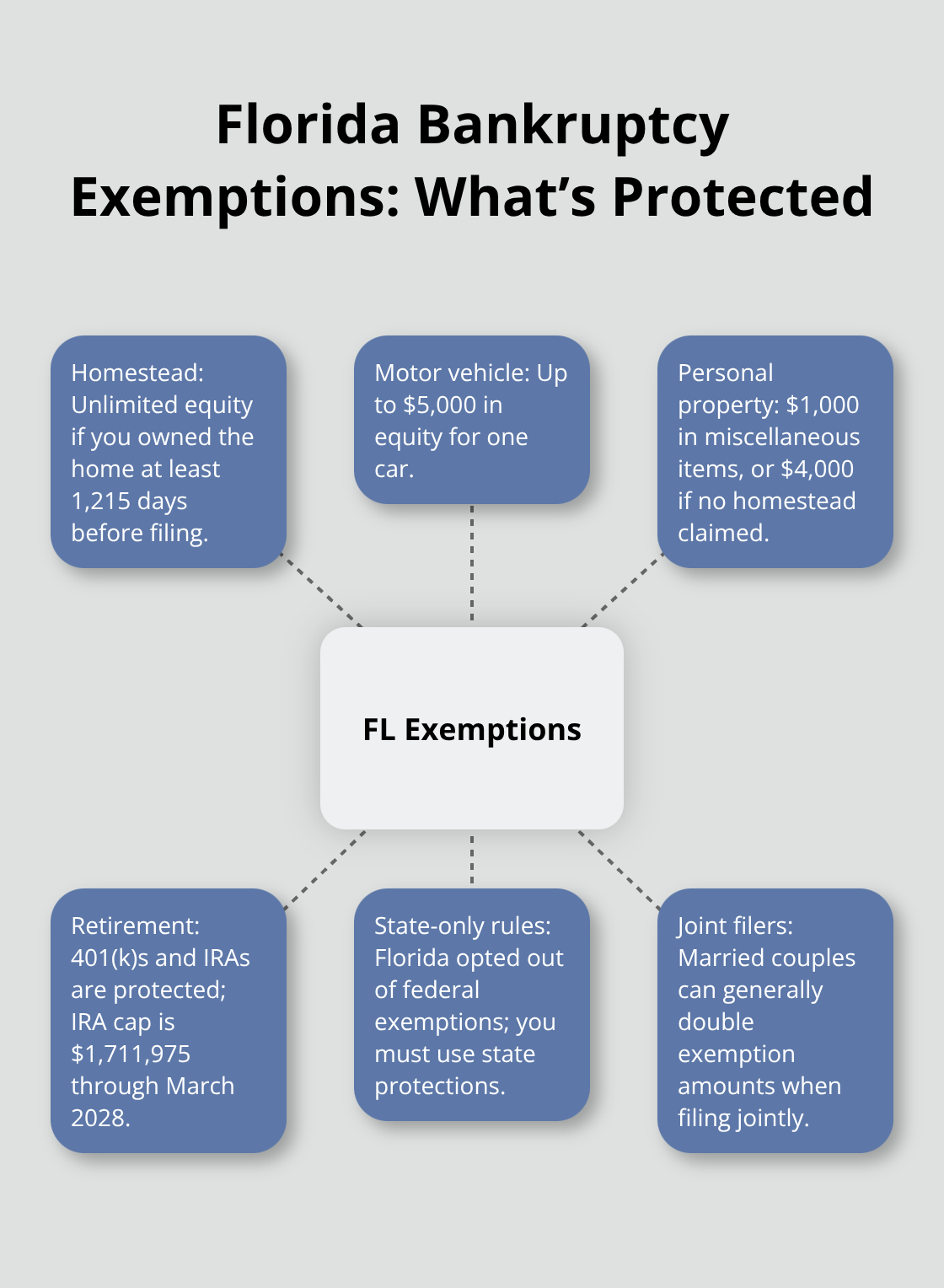 Hub-and-spoke diagram summarizing Florida bankruptcy exemptions and key protection limits. - chapter 7 vs 13 bankruptcy