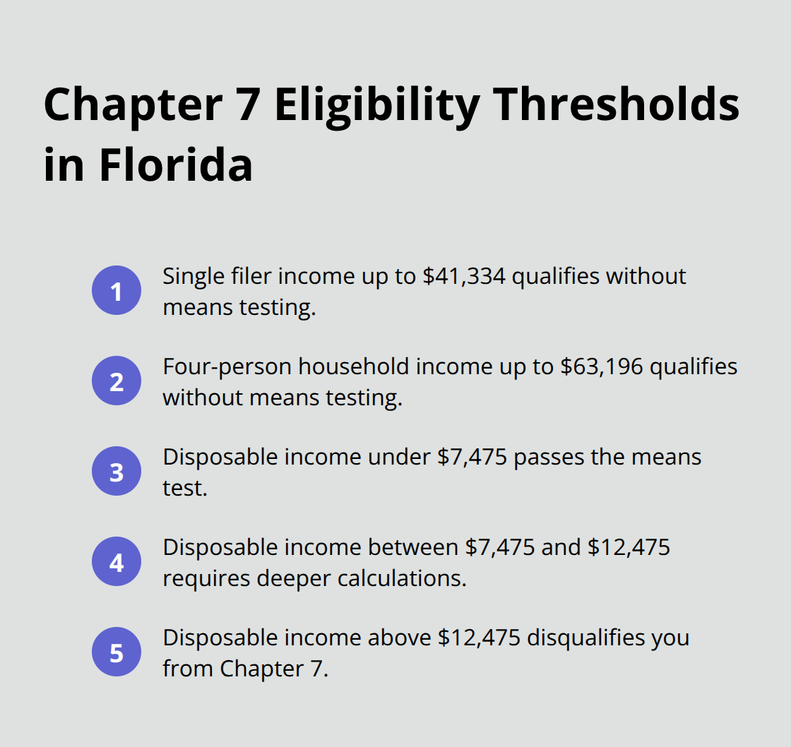 Key income and means test thresholds for Chapter 7 eligibility in Florida