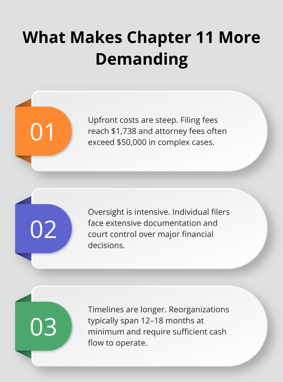 Three reasons Chapter 11 is more complex and costly than Chapter 7 - chapter 7 vs chapter 11 vs chapter 13 bankruptcy