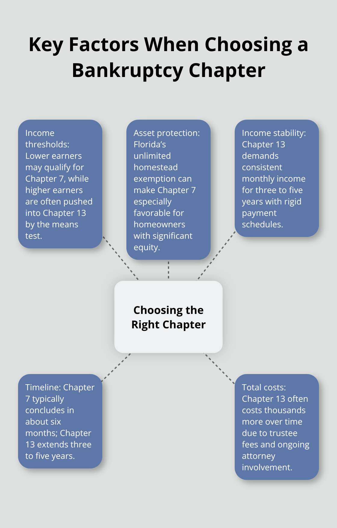Central factors Florida residents should weigh when selecting a bankruptcy chapter - chapter 7 vs chapter 11 vs chapter 13 bankruptcy