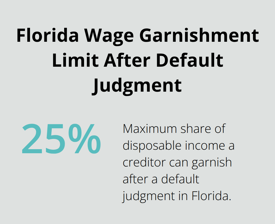 Chart showing the Florida wage garnishment limit of up to 25% of disposable income after a default judgment.