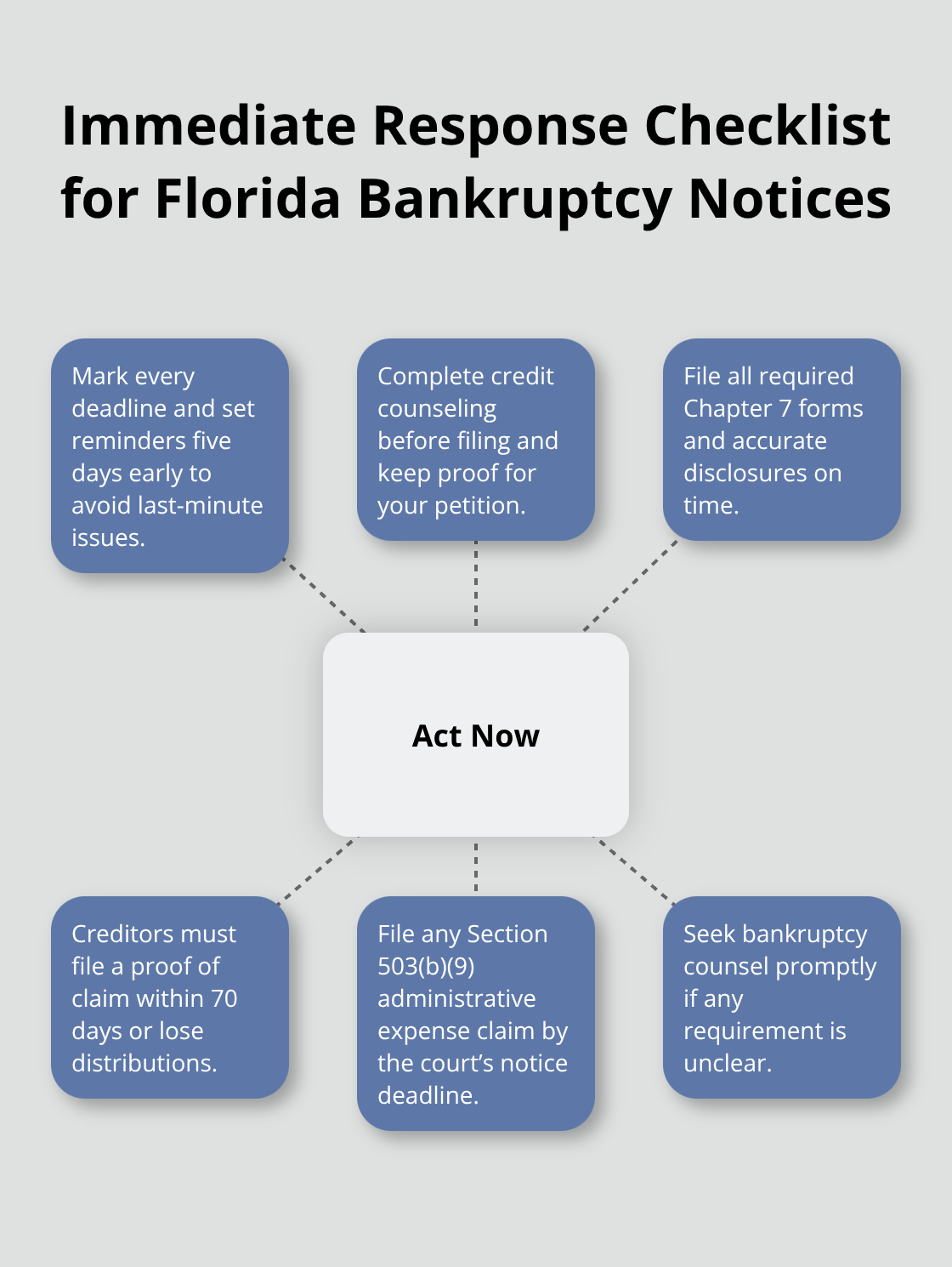 Hub-and-spoke diagram outlining immediate steps to take after receiving a bankruptcy notice in Florida. - Chapter bankruptcy
