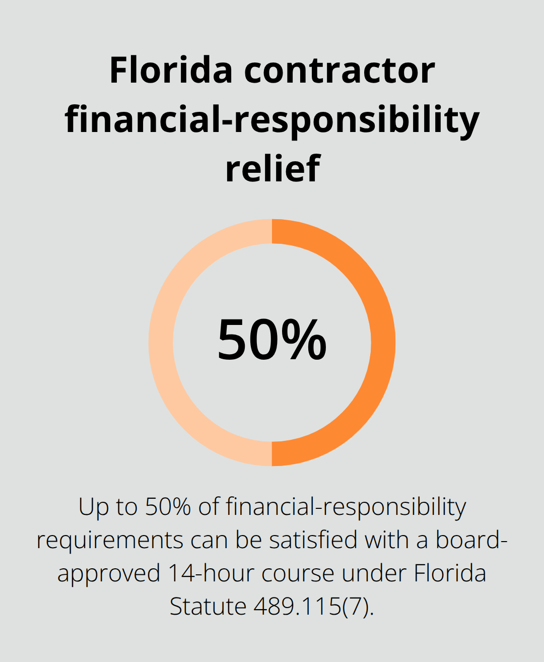 Percentage of financial-responsibility requirements that may be satisfied via a board-approved course under Florida law - Chapter discharge