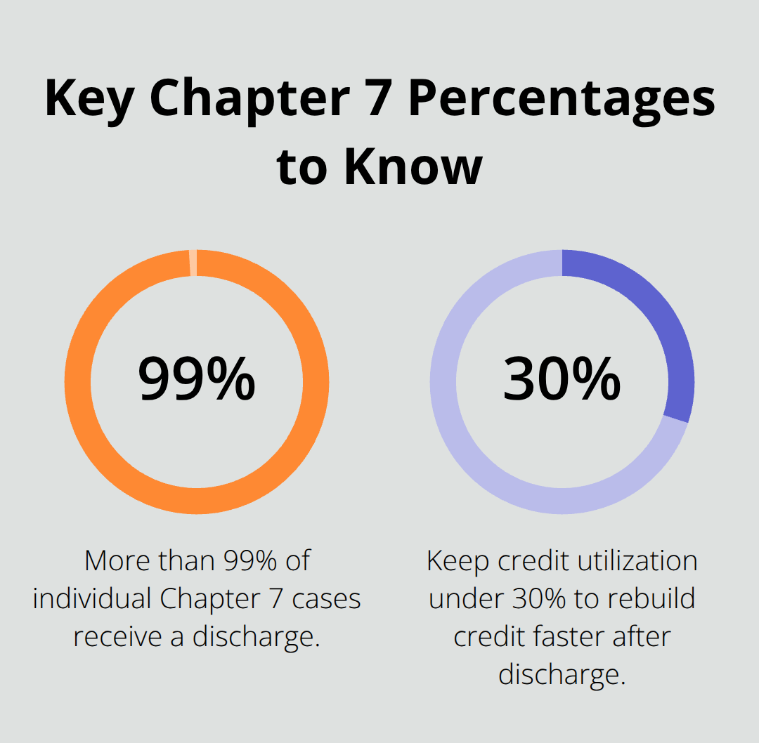 Visual showing the Chapter 7 discharge success rate and a credit utilization target after bankruptcy.