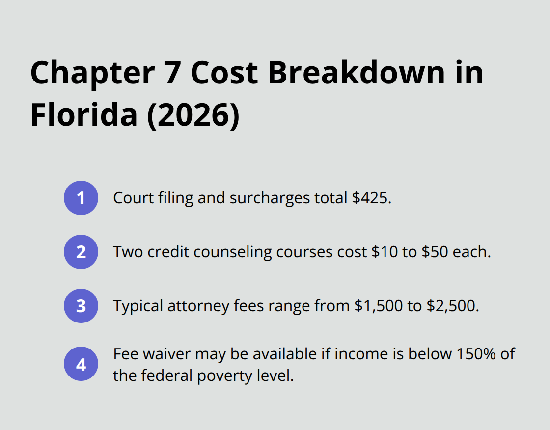 Ordered list summarizing Chapter 7 costs, including court fees, counseling, attorney fees, and fee waiver criteria. - Chapter filing
