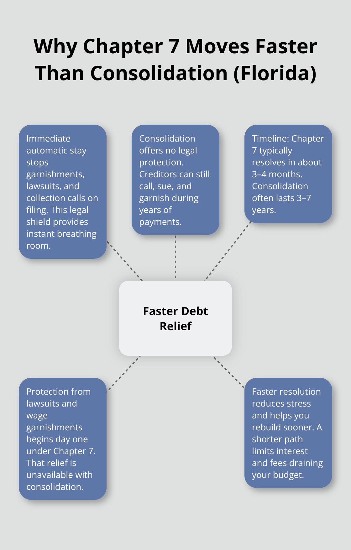 Hub-and-spoke showing how Chapter 7 provides faster relief and legal protections compared to debt consolidation in Florida.