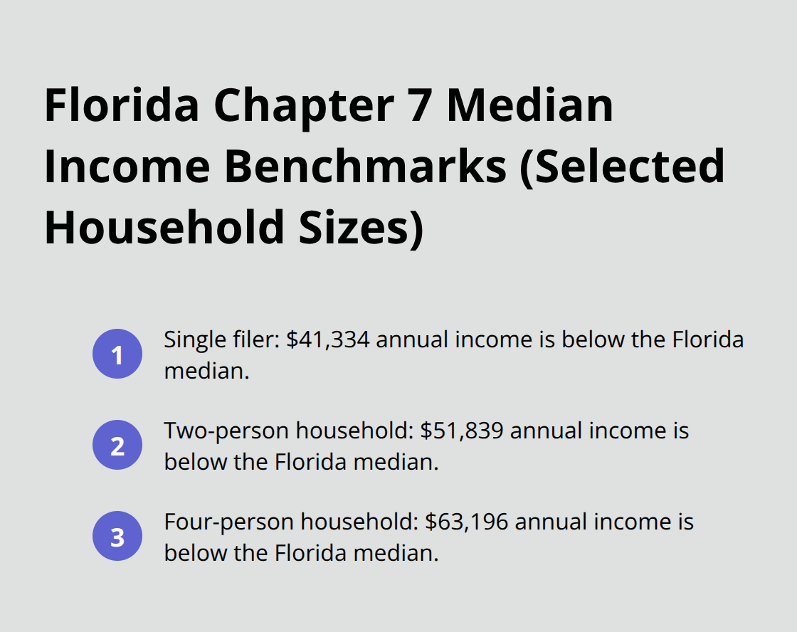 Key Florida Chapter 7 median income thresholds for common household sizes.