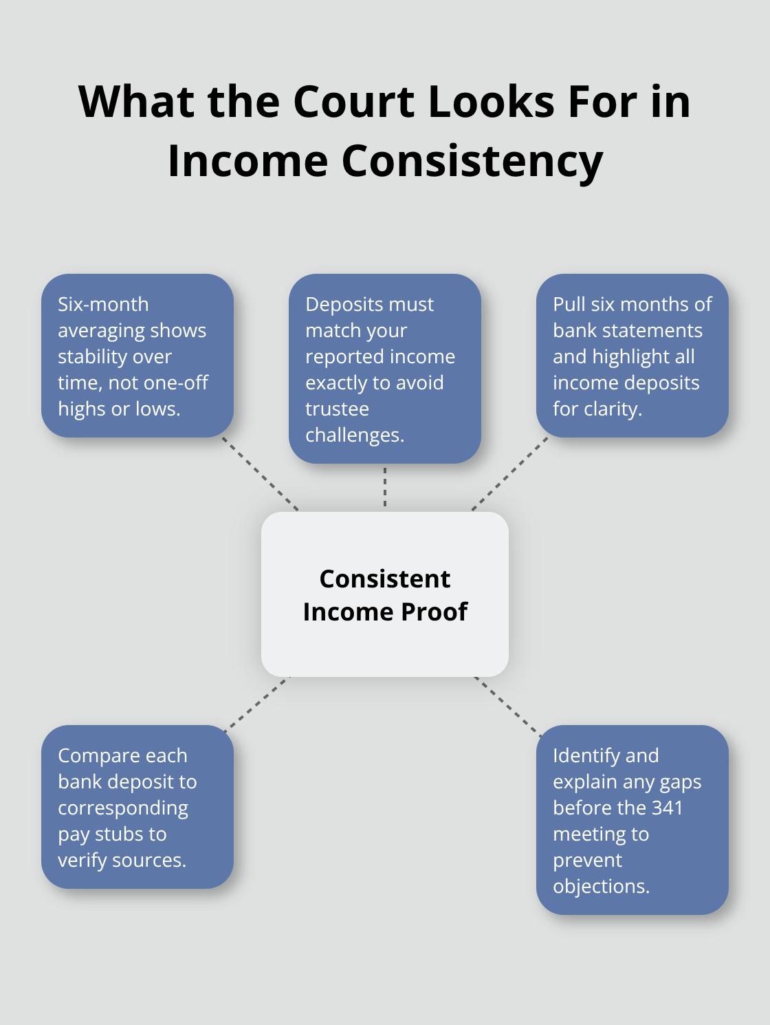 Core elements trustees review to verify consistent income in a Florida Chapter 7 case. - Chapter guidance