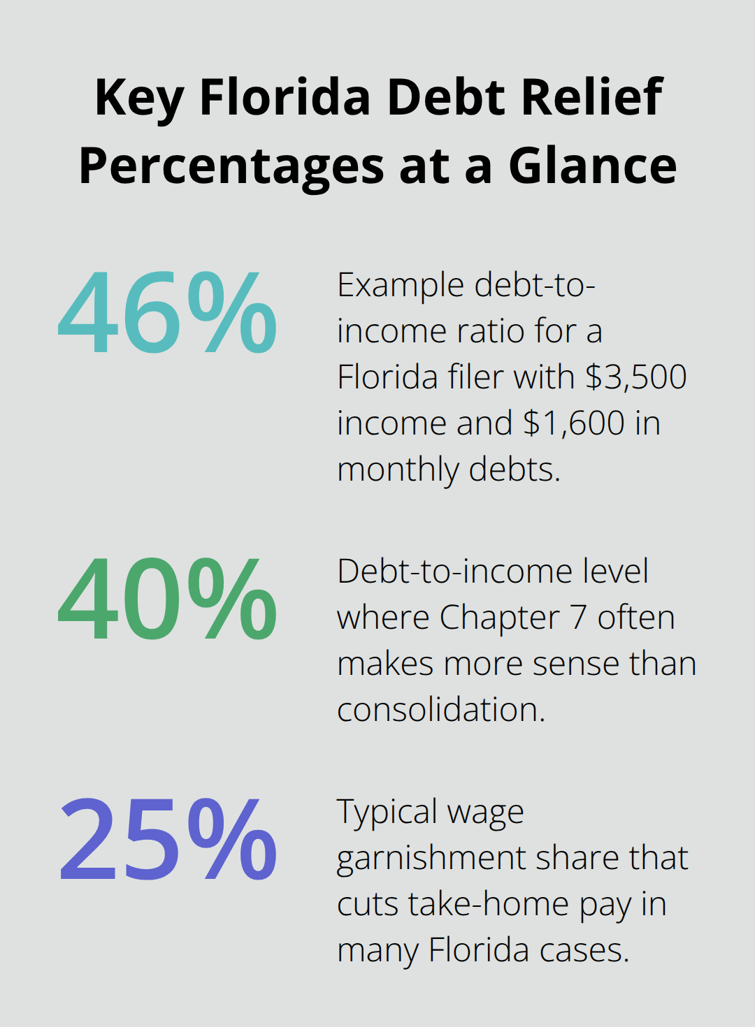 Percentage highlights: debt-to-income thresholds and wage garnishment impact relevant to Florida Chapter 7. - Chapter guidance