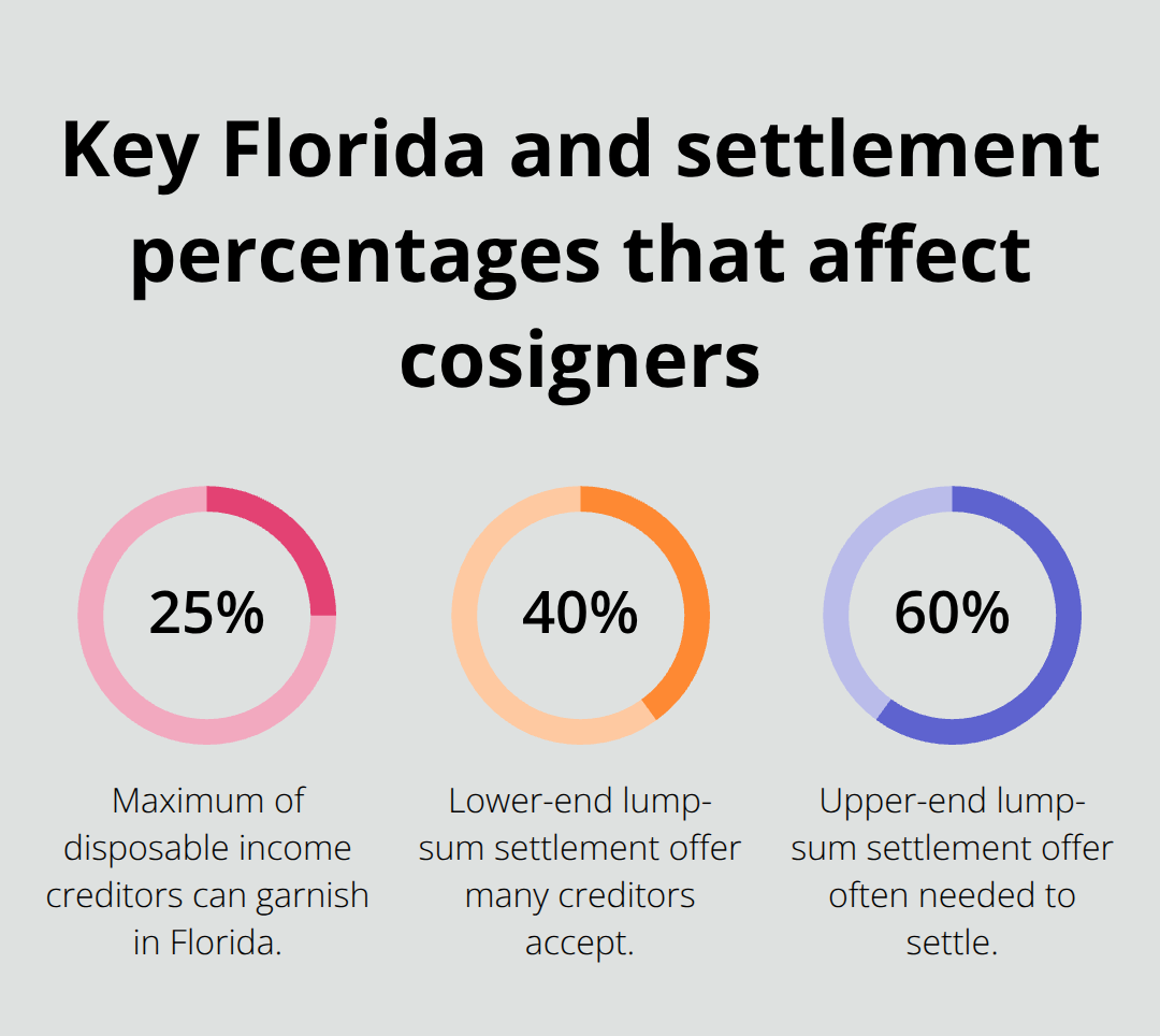 Percentage chart showing Florida’s wage garnishment cap and common settlement ranges for cosigned debts - Chapter protection