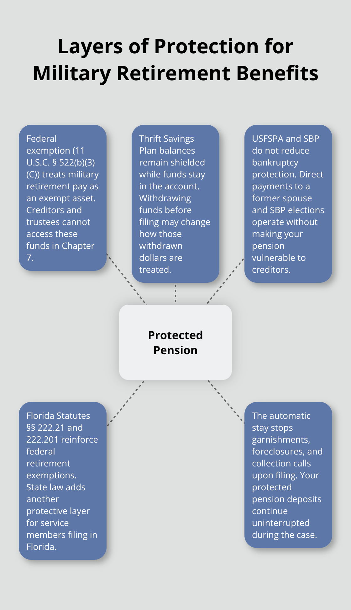 Hub-and-spoke chart illustrating federal and Florida protections that shield military pensions in Chapter 7. - Chapter protection