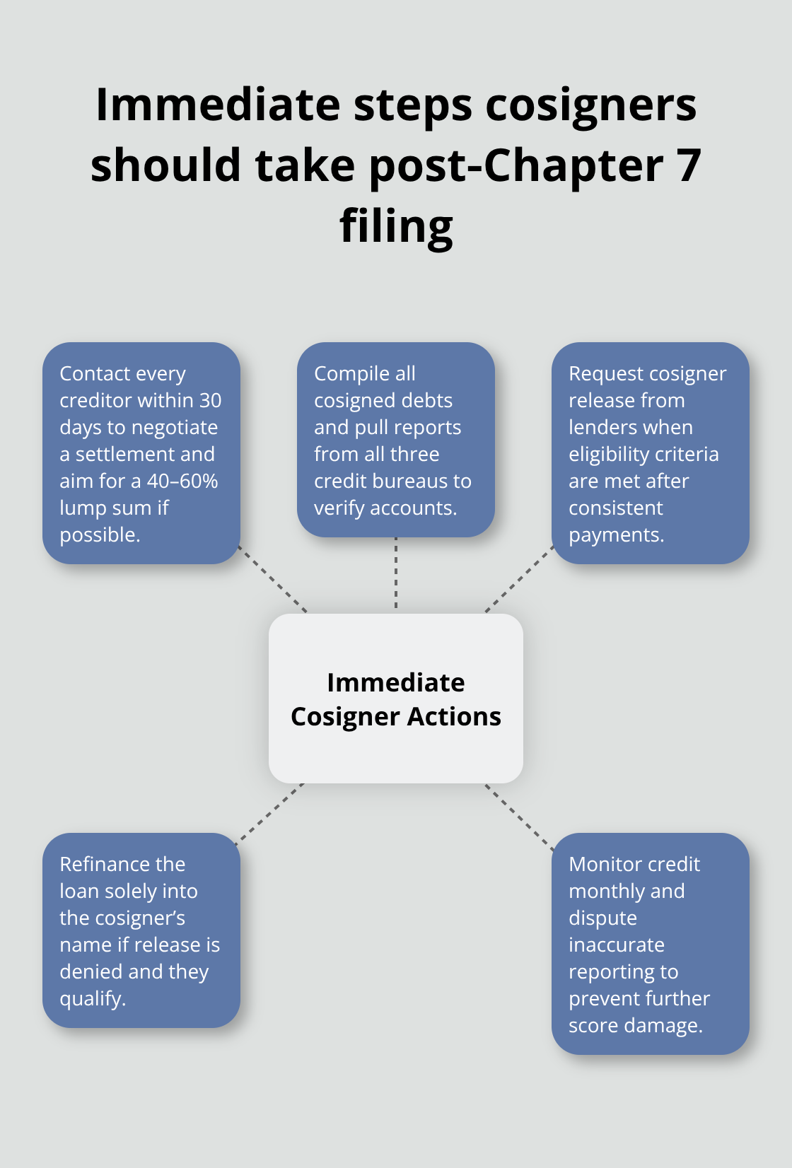 Hub-and-spoke diagram of urgent actions for cosigners after a Chapter 7 filing in Florida