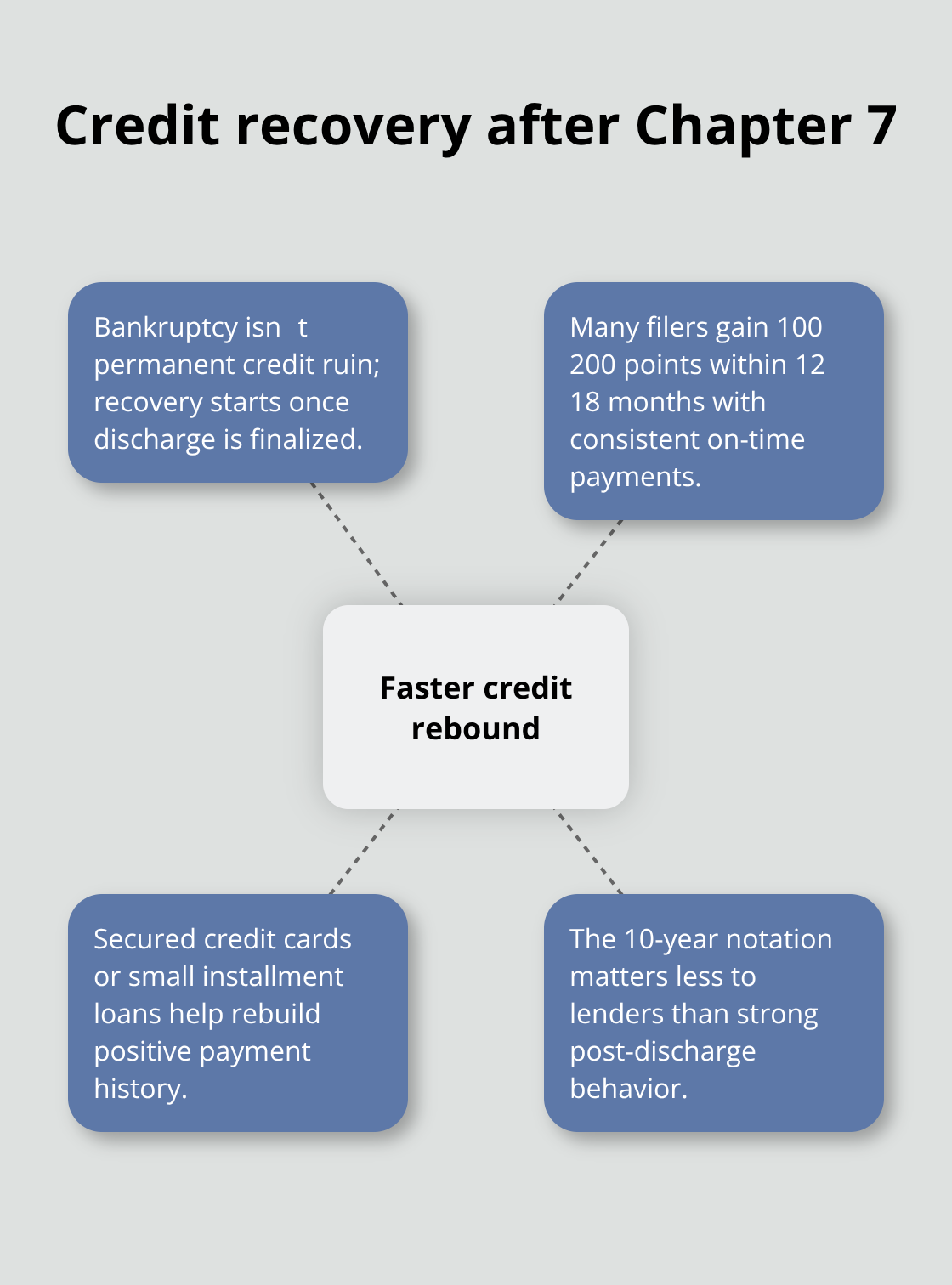 How credit rebounds for self-employed filers after Chapter 7 discharge