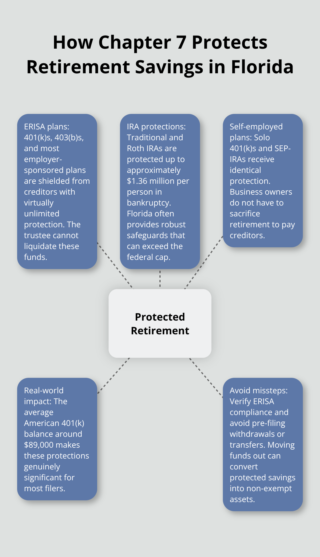Hub-and-spoke visual summarizing retirement protections under Chapter 7 in Florida - Chapter relief