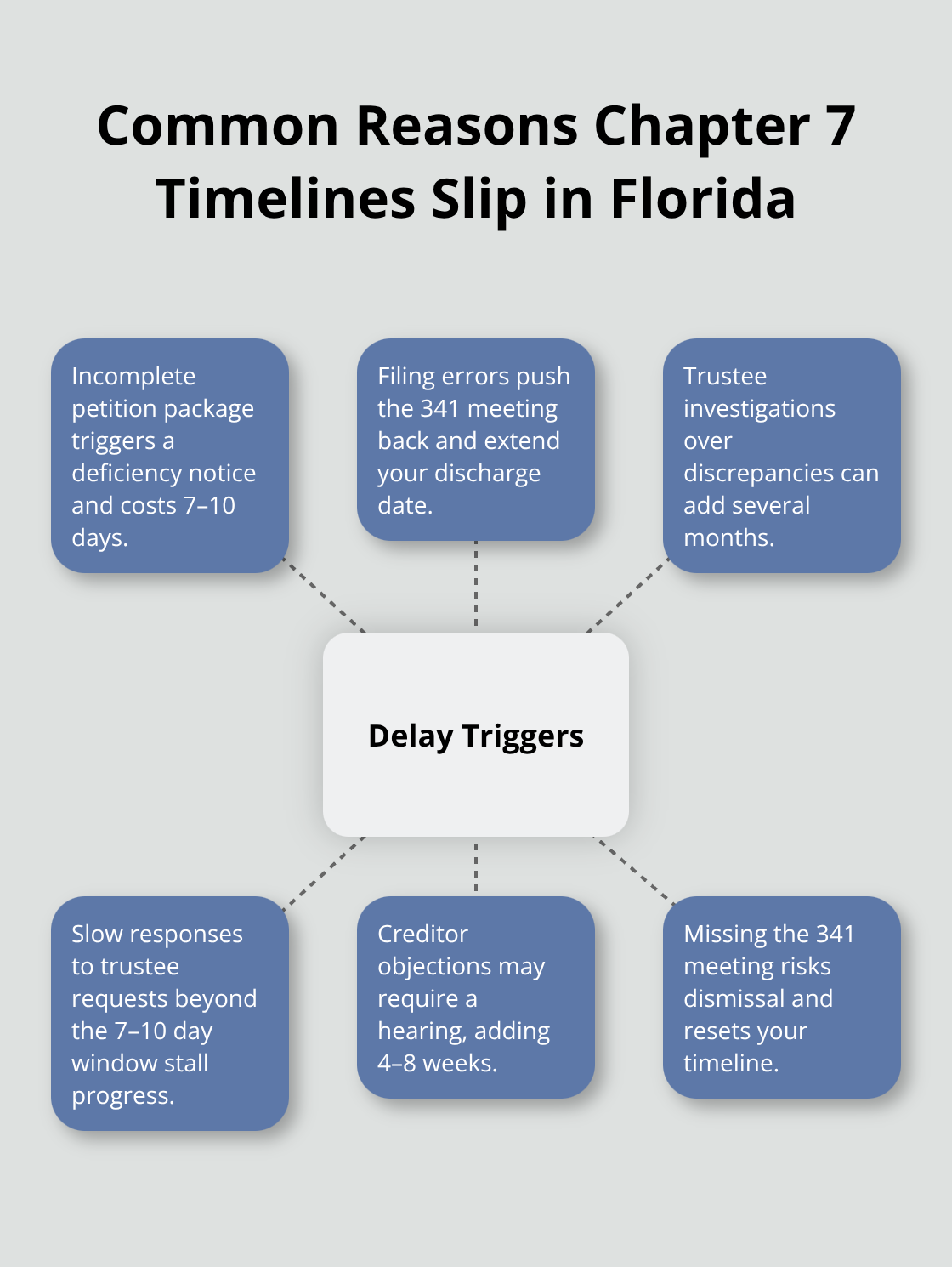 Hub-and-spoke diagram of major delay triggers in Florida Chapter 7 cases