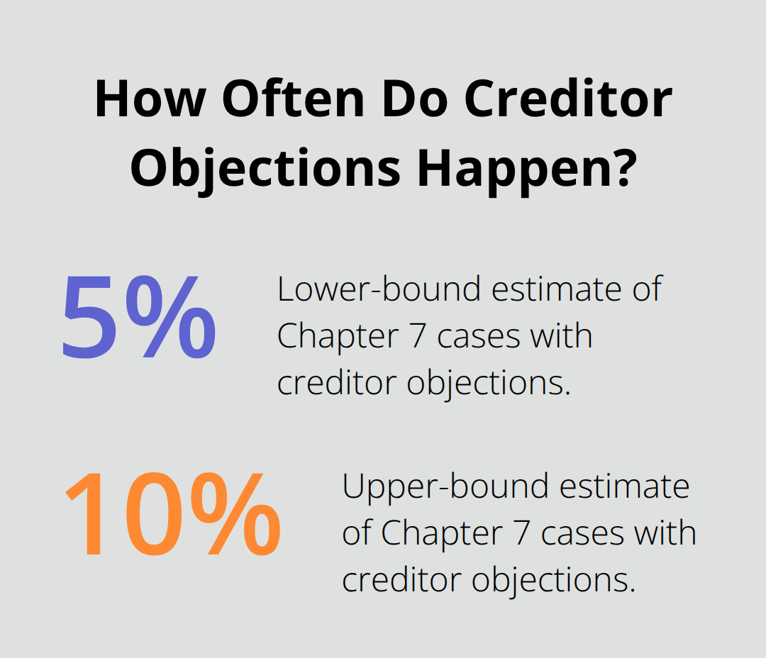 Percentage of Chapter 7 cases in Florida with creditor objections - Chapter relief