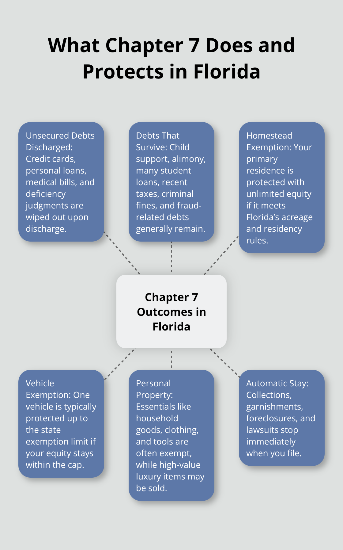 Hub-and-spoke showing discharge effects and key Florida exemptions - Chapter seven bankruptcy filing