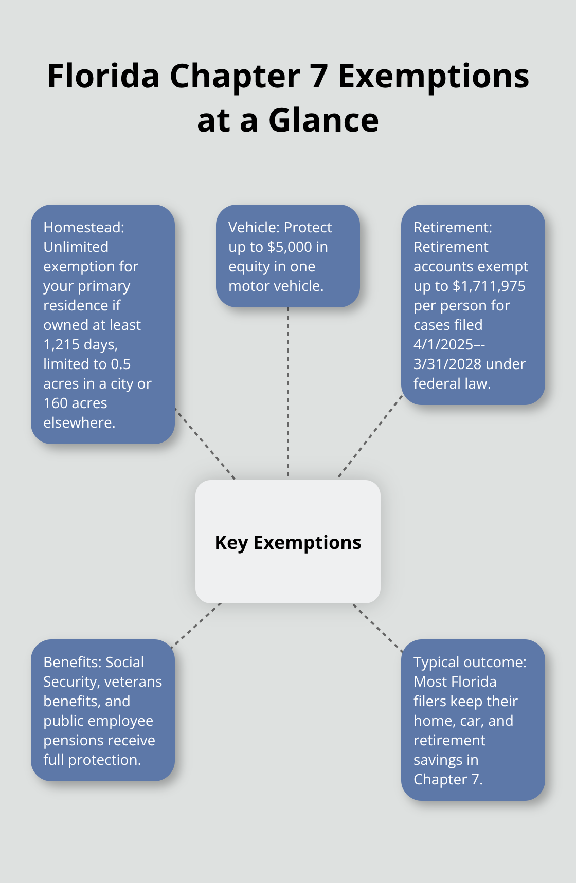 Visual overview of key Florida Chapter 7 bankruptcy exemptions and protections - Chapter seven bankruptcy Florida