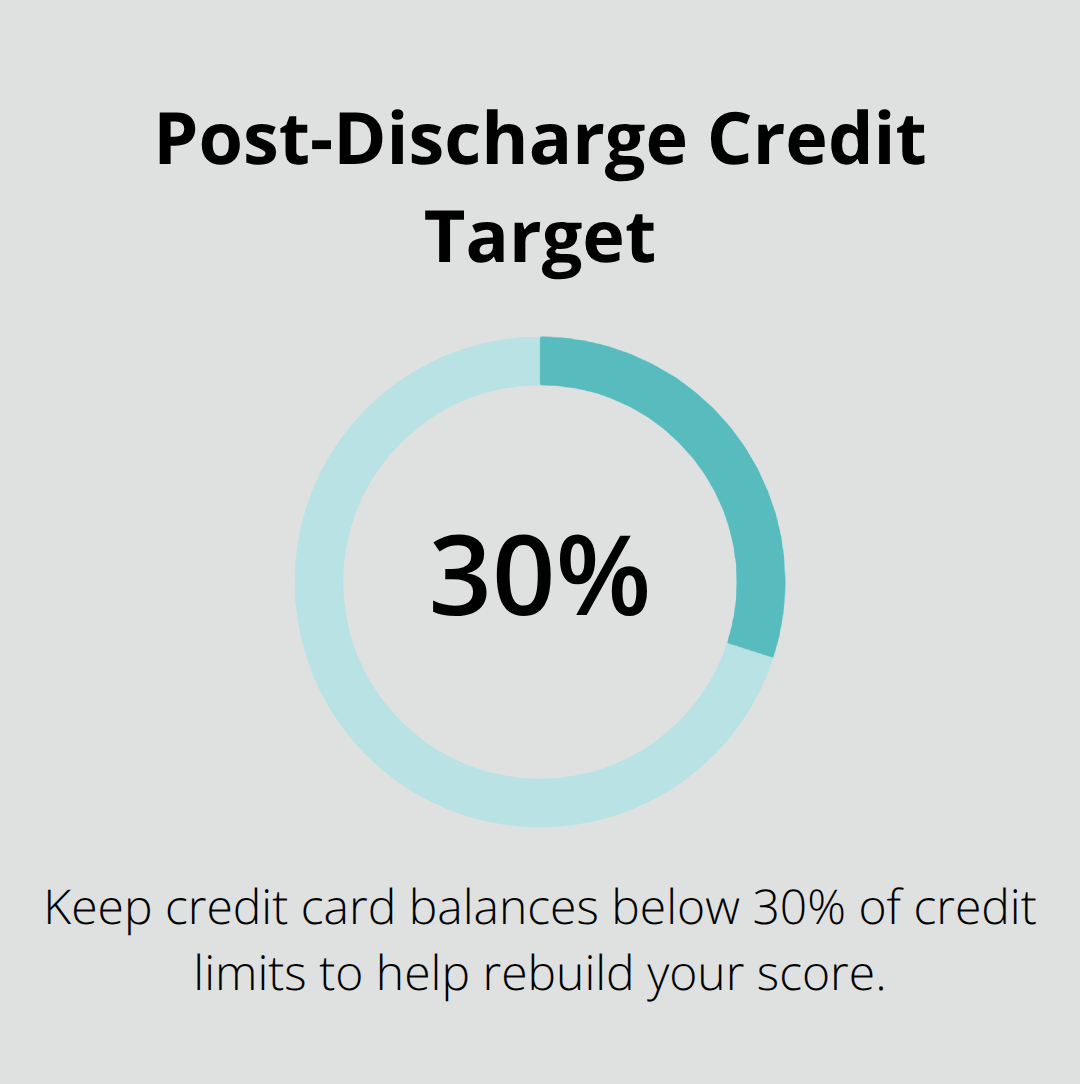 Target credit utilization percentage to support score recovery after Chapter 7