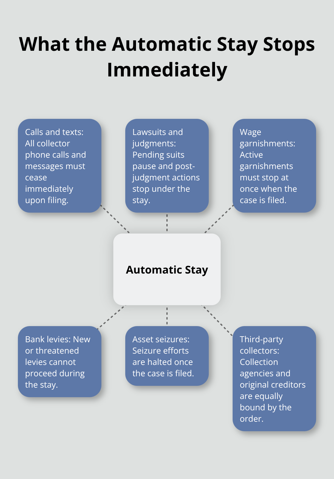 Hub-and-spoke chart illustrating the range of collection activities halted by the automatic stay - Chapter Seven creditor protection