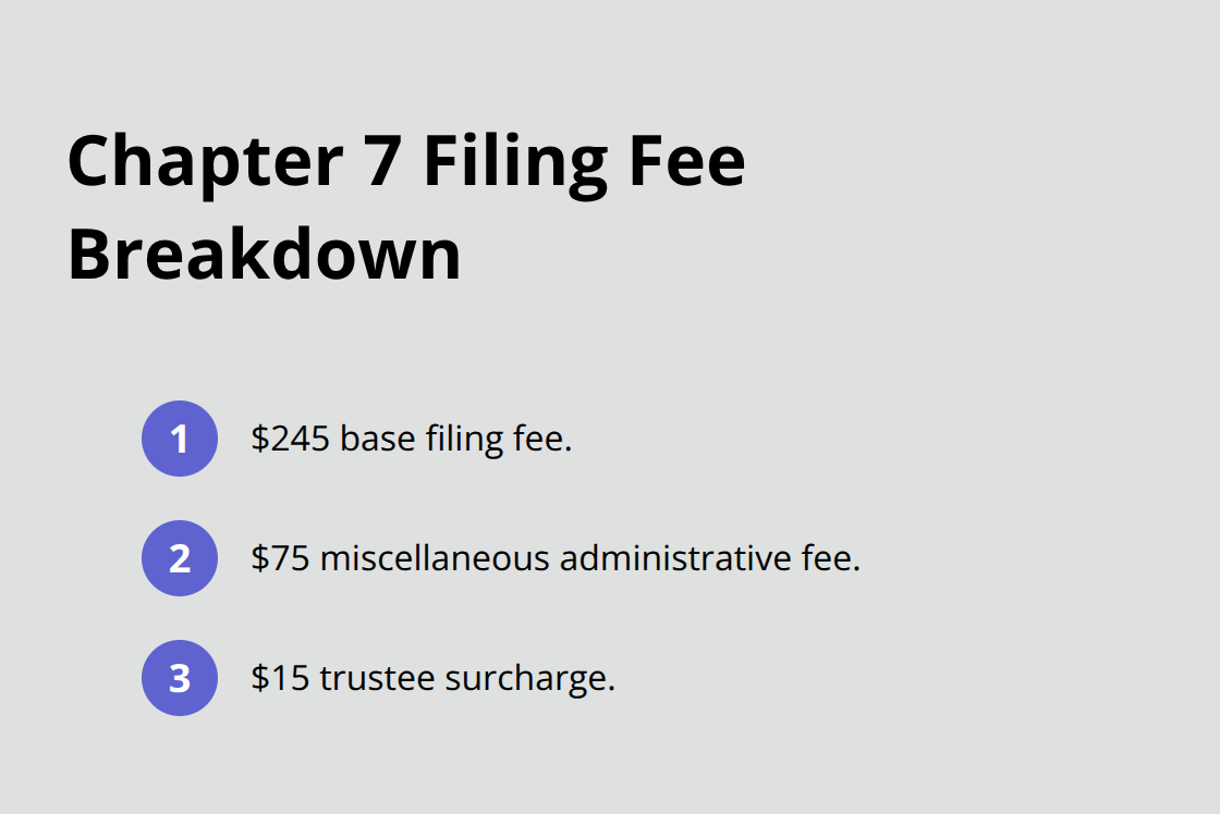 Ordered list showing the $335 Chapter 7 filing fee components - Chapter Seven discharge Florida