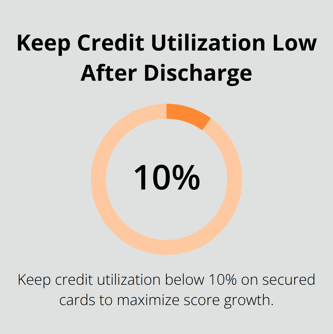 Percentage guideline for post-discharge credit utilization - Chapter Seven discharge Florida