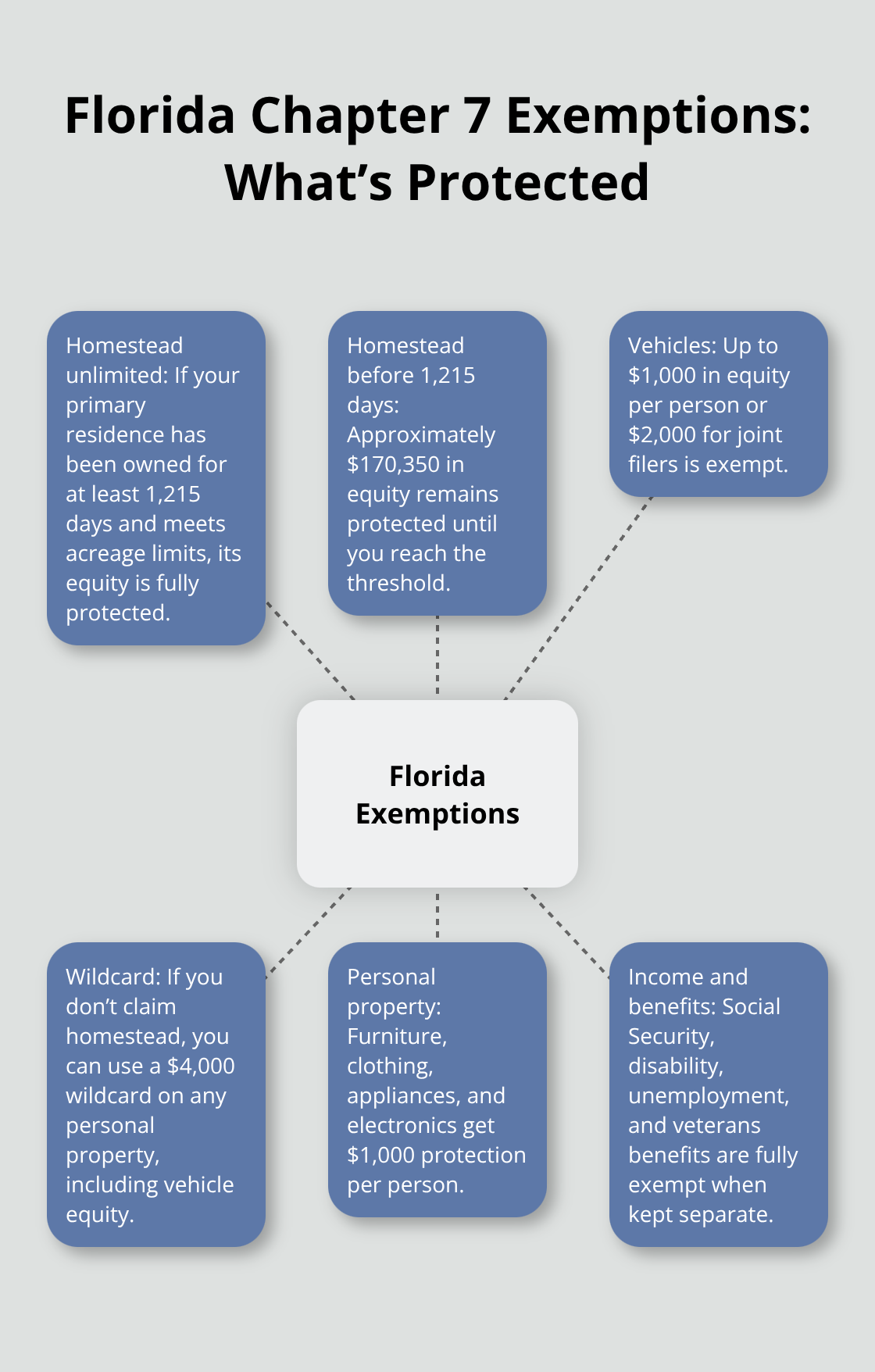 Visual summary of key Florida Chapter 7 exemptions and limits - Chapter seven exemptions list