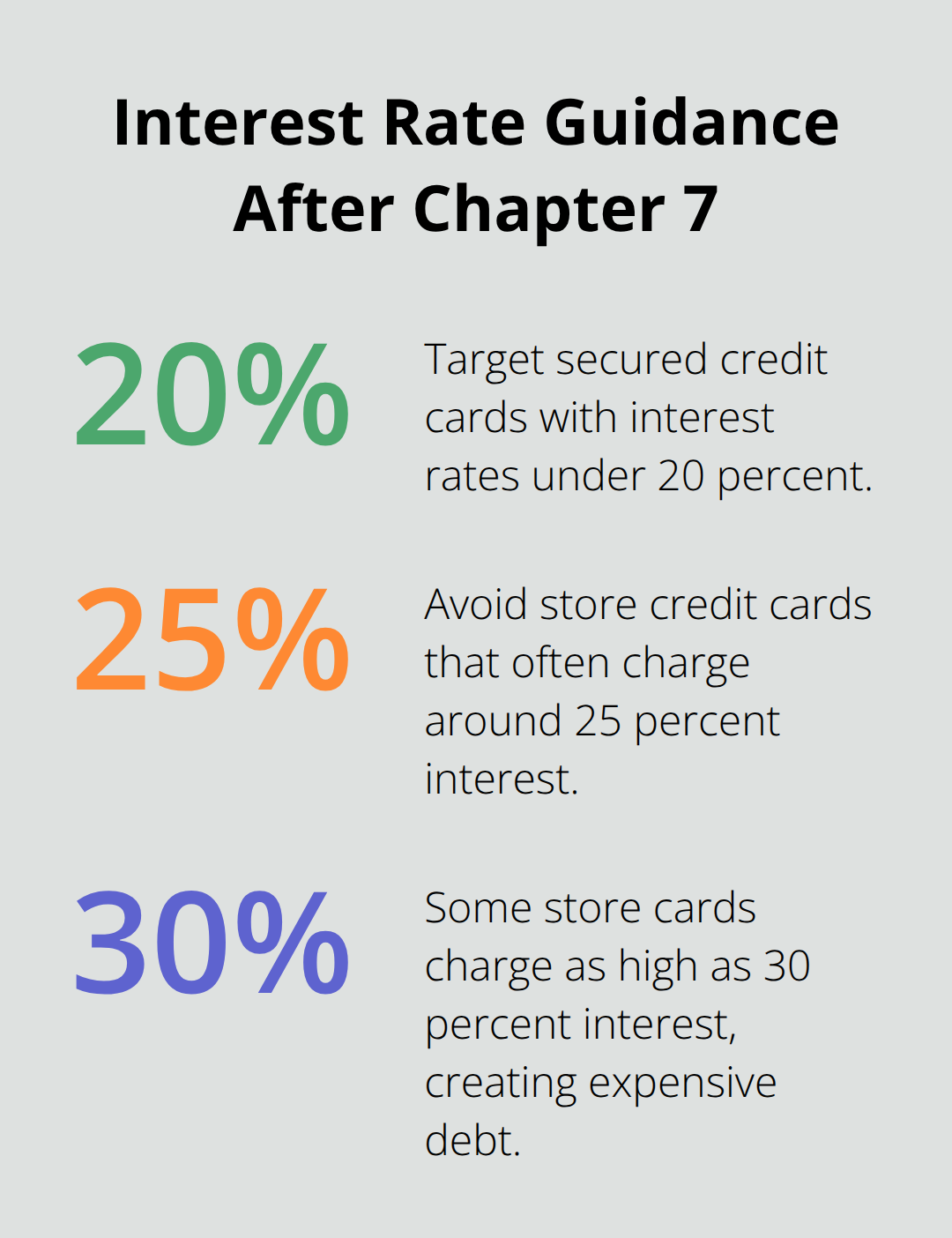 Comparison of recommended secured card rates versus costly store card rates - Chapter Seven family planning