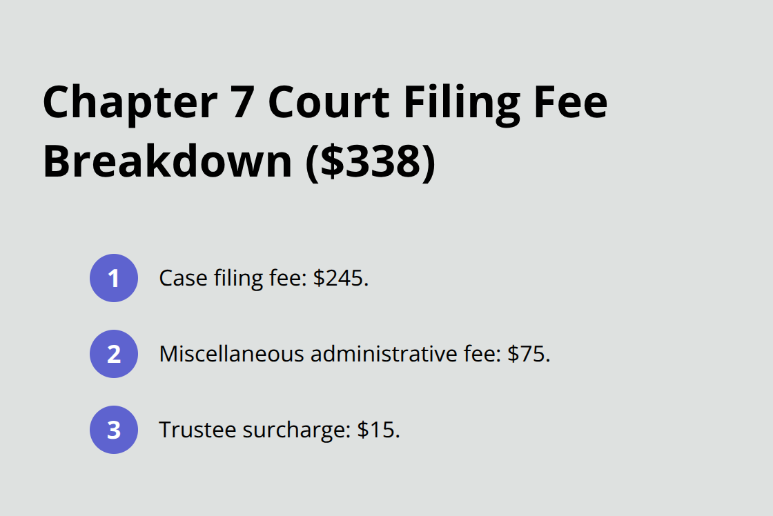 Breakdown of the $338 Chapter 7 court filing fee in Florida showing case filing fee, administrative fee, and trustee surcharge. - Chapter Seven filing fees
