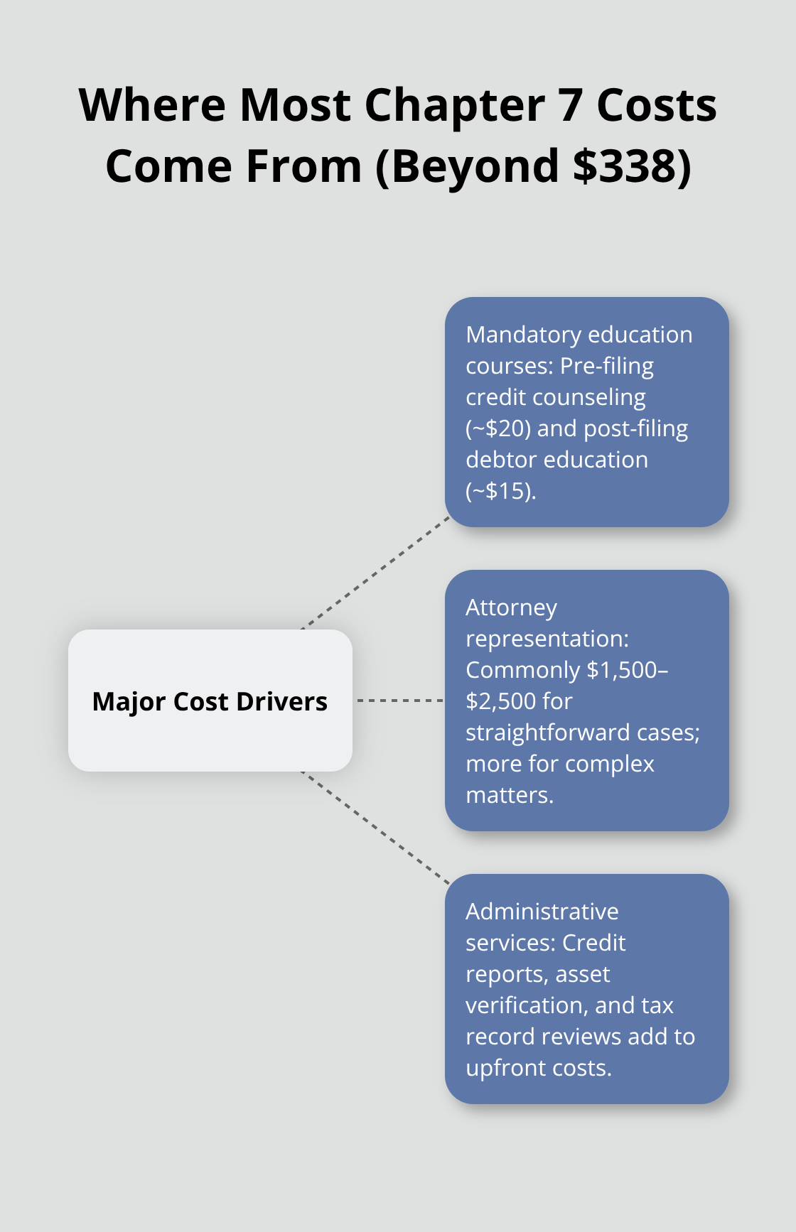 Hub-and-spoke diagram showing the main Chapter 7 cost categories beyond the court filing fee.