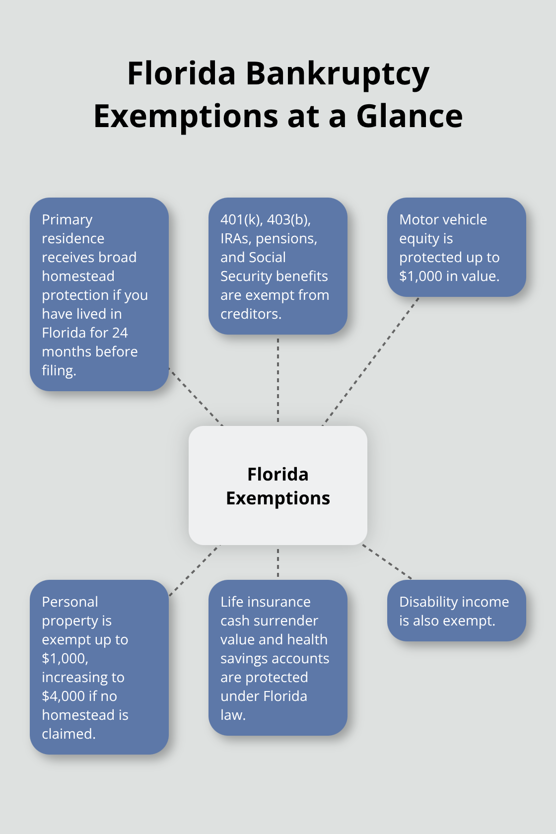 Hub-and-spoke diagram showing Florida Chapter 7 exemptions that protect essential assets - Chapter Seven Florida residents