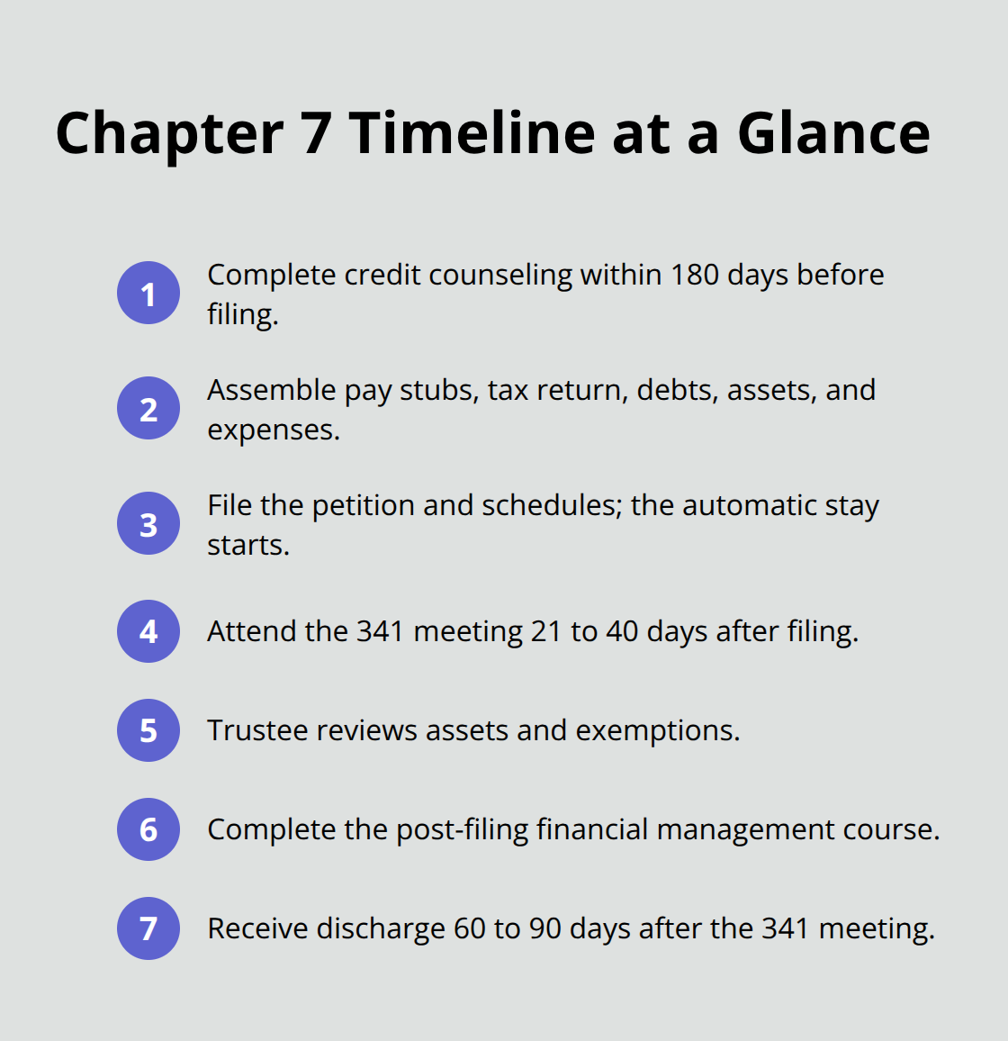 Compact ordered list of the main steps and timing in a Florida Chapter 7 case - Chapter Seven Florida residents