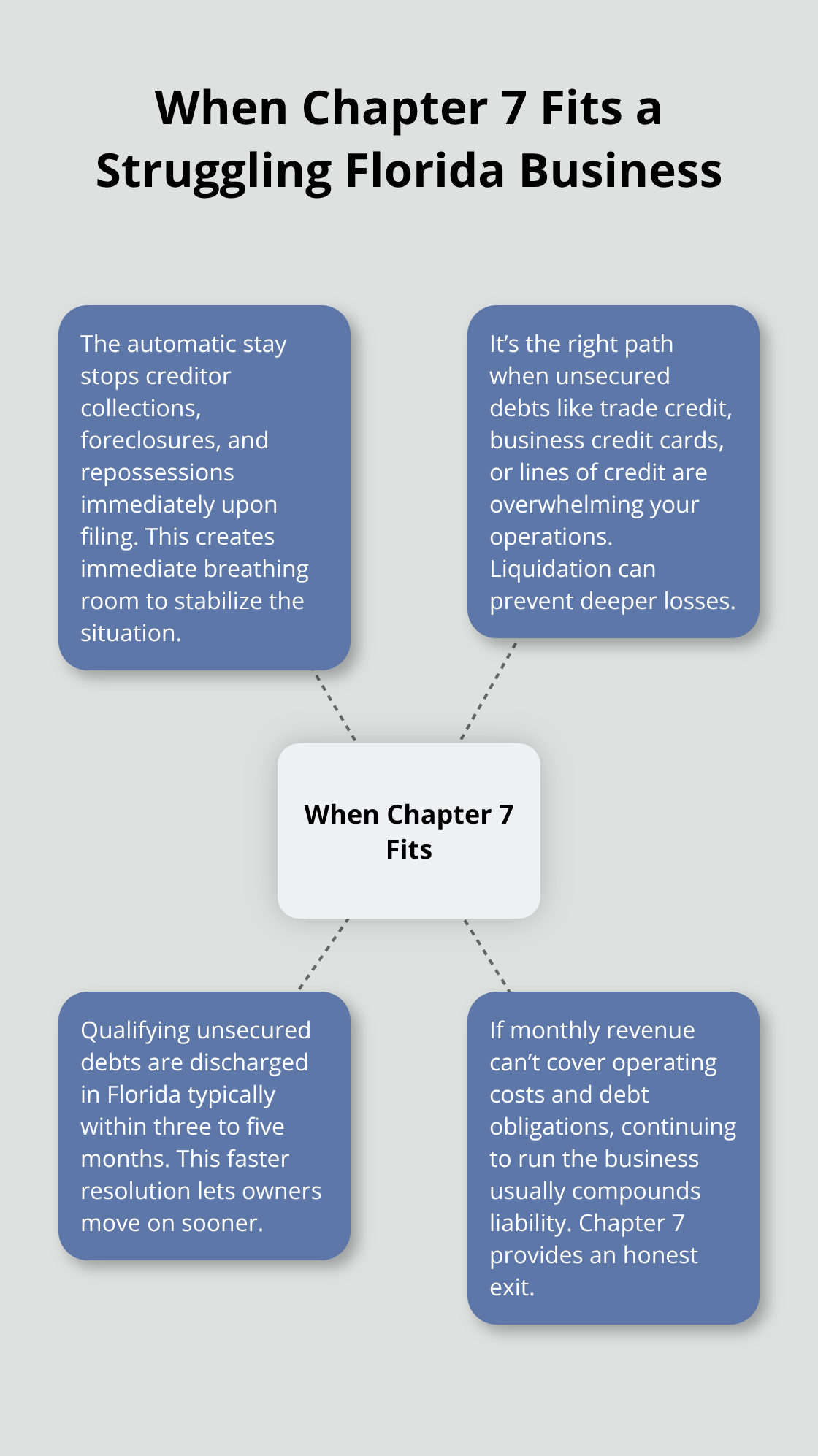 Visual map of conditions that make Chapter 7 bankruptcy the right fit for a Florida business owner. - Chapter seven