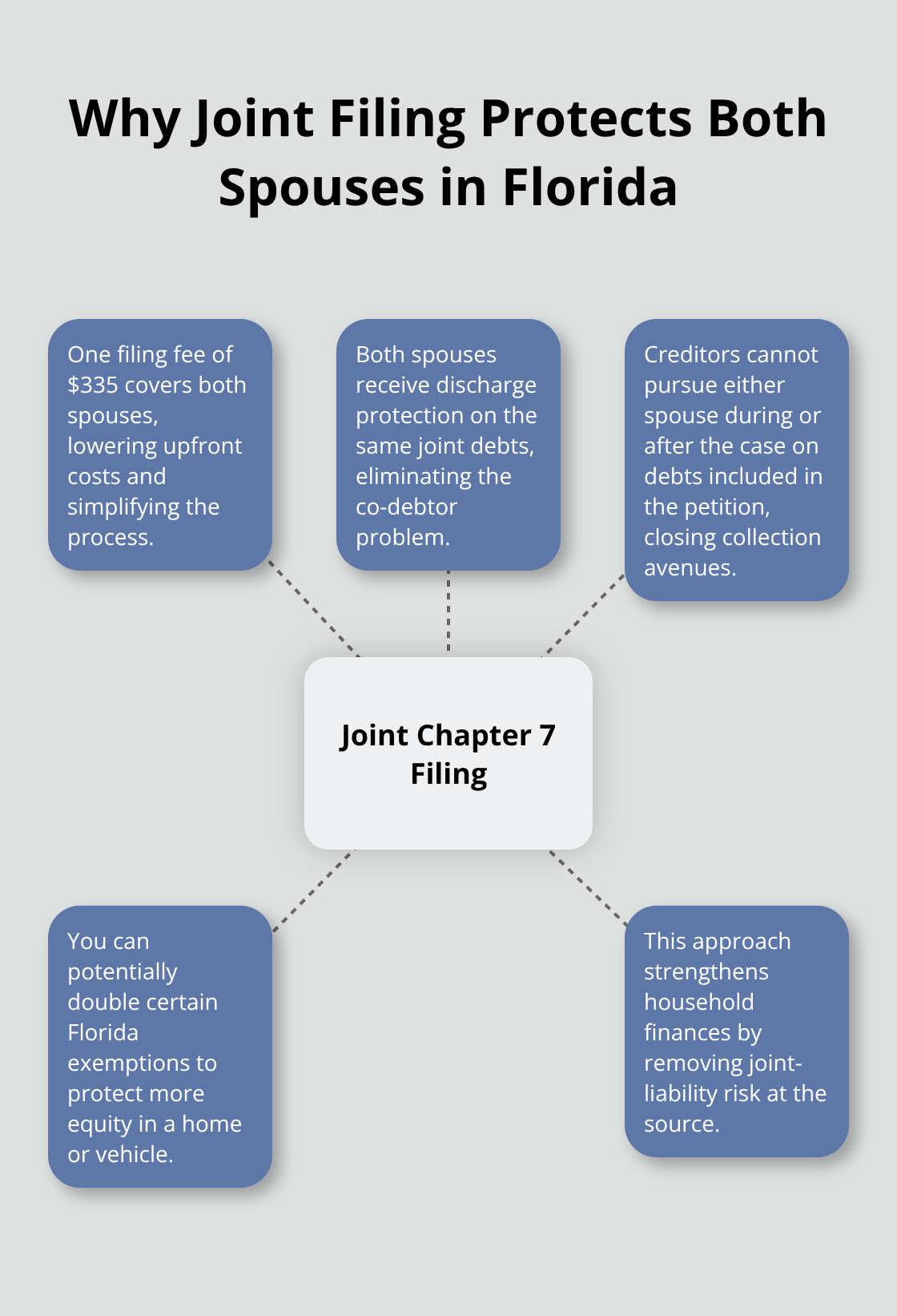 Hub-and-spoke graphic showing key protections and savings when spouses file Chapter 7 jointly in Florida. - Chapter seven
