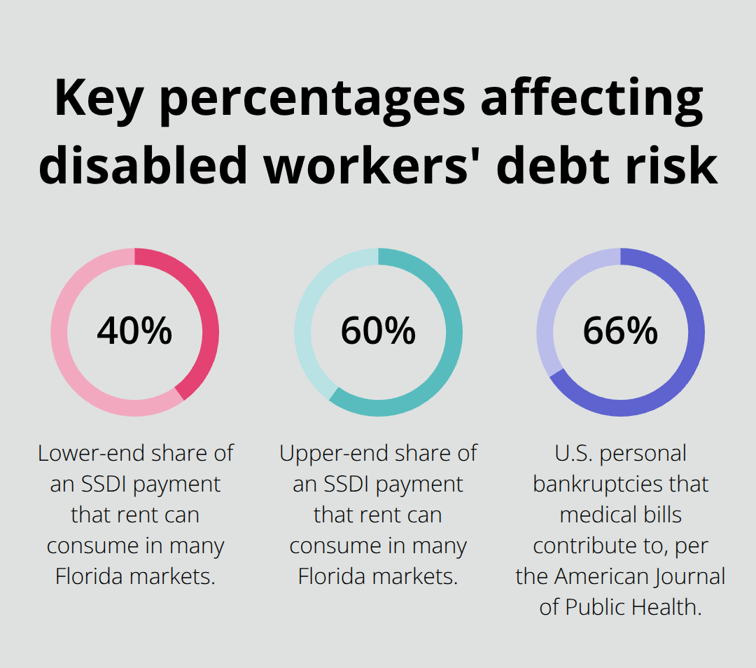 Percentages on rent burden, medical bankruptcies, and interest rates for disabled workers - Chapter seven