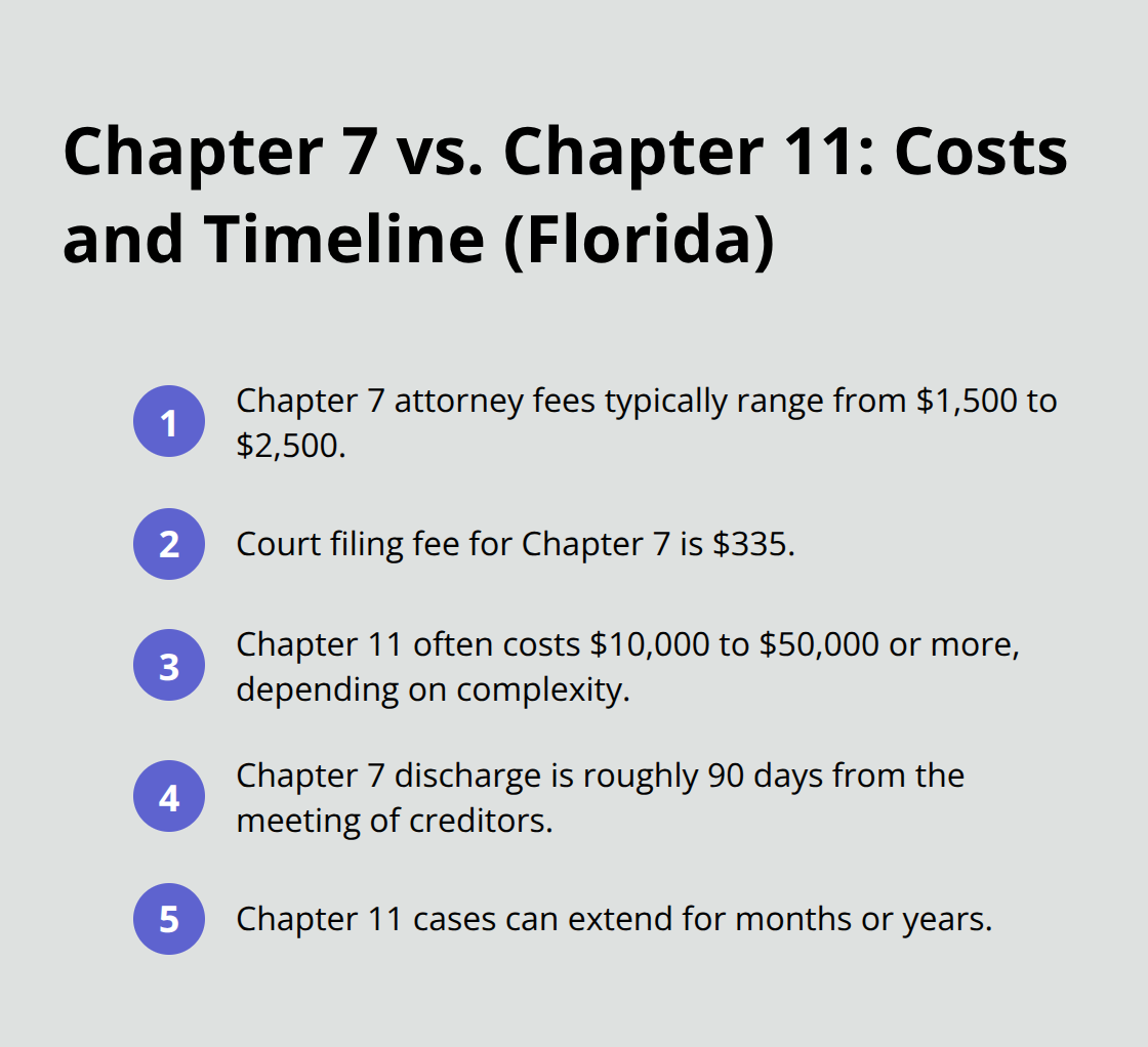 Compact list comparing Chapter 7 and Chapter 11 costs and timelines for Florida business owners.