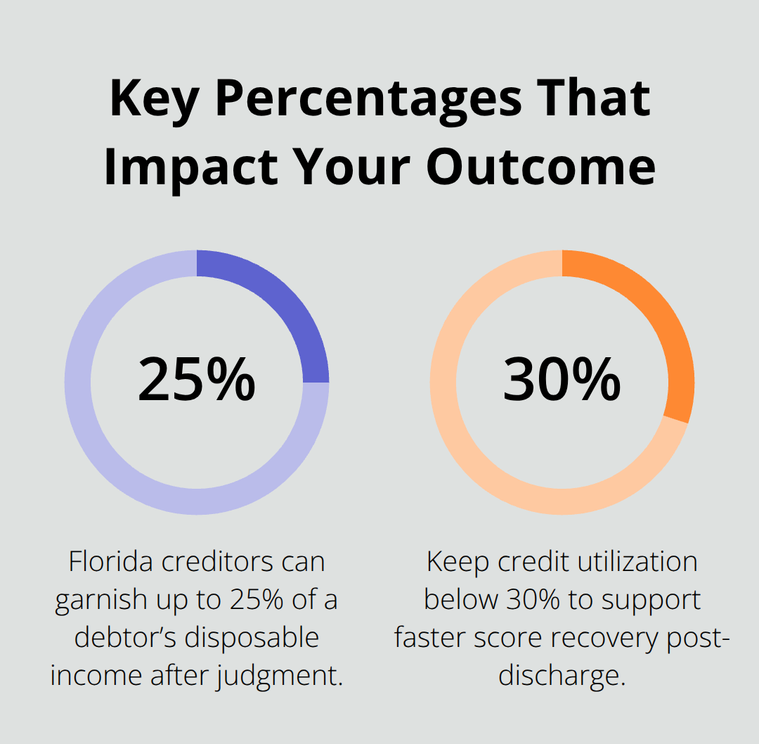 Percentage chart highlighting wage garnishment limits and recommended credit utilization. - Chapter seven