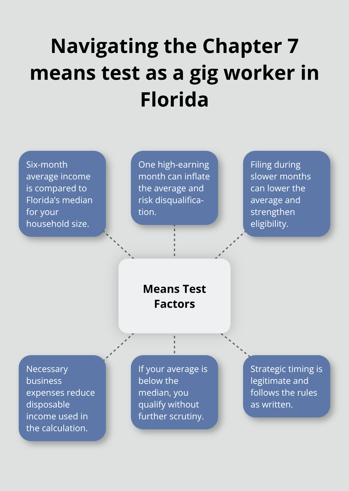 Key factors that influence Chapter 7 eligibility for Florida gig workers - Chapter seven