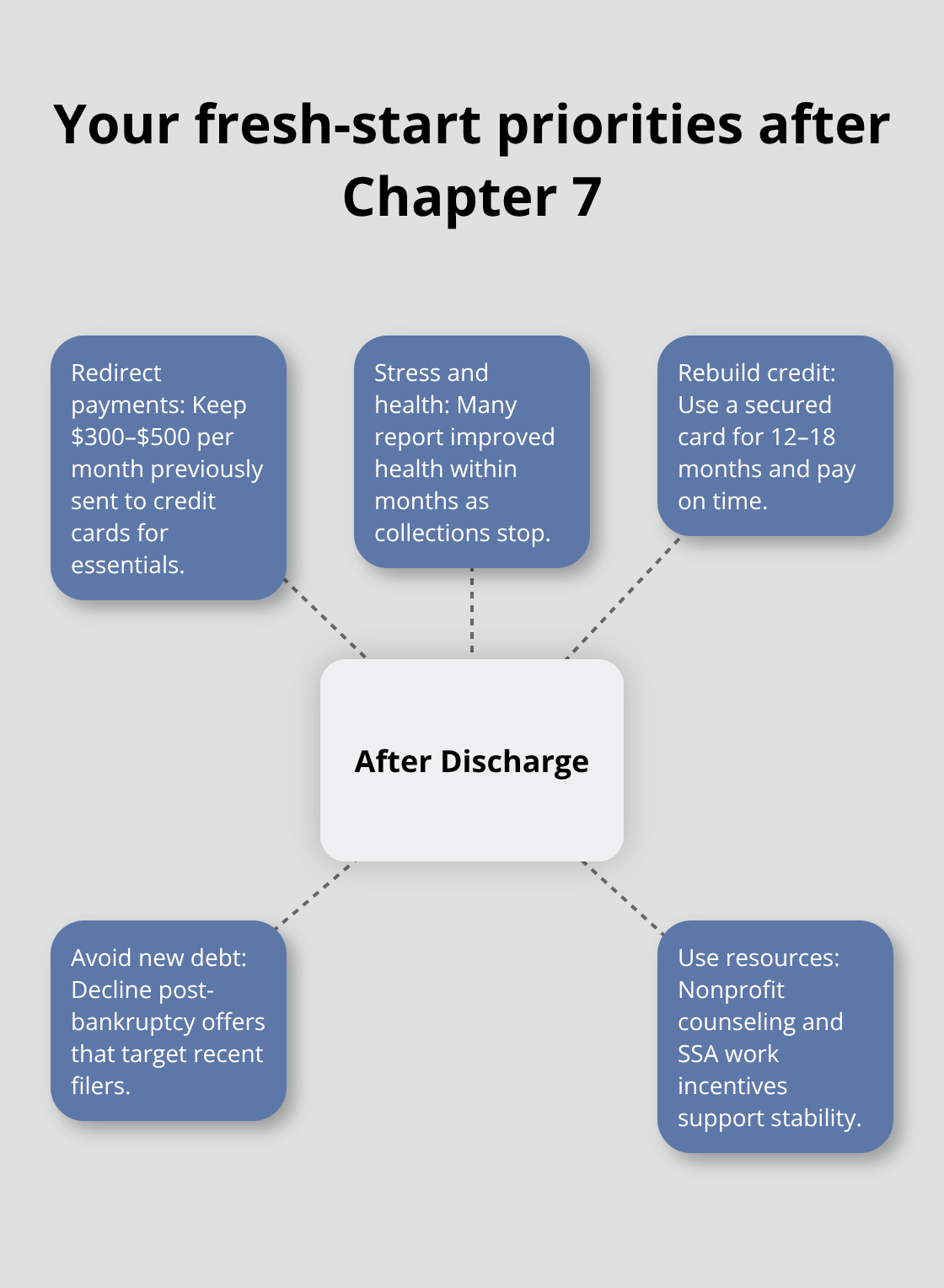 Hub-and-spoke of budget, credit, and wellness steps after Chapter 7 discharge - Chapter seven