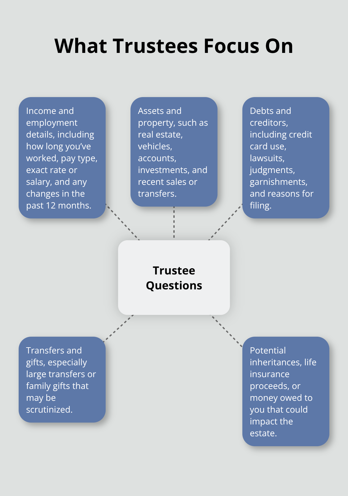 Hub-and-spoke view of key areas trustees ask about at a 341 meeting. - Chapter Seven meeting questions