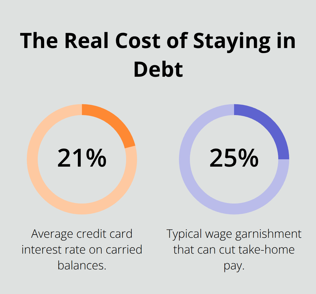 Two percentages that show why delaying bankruptcy can be expensive