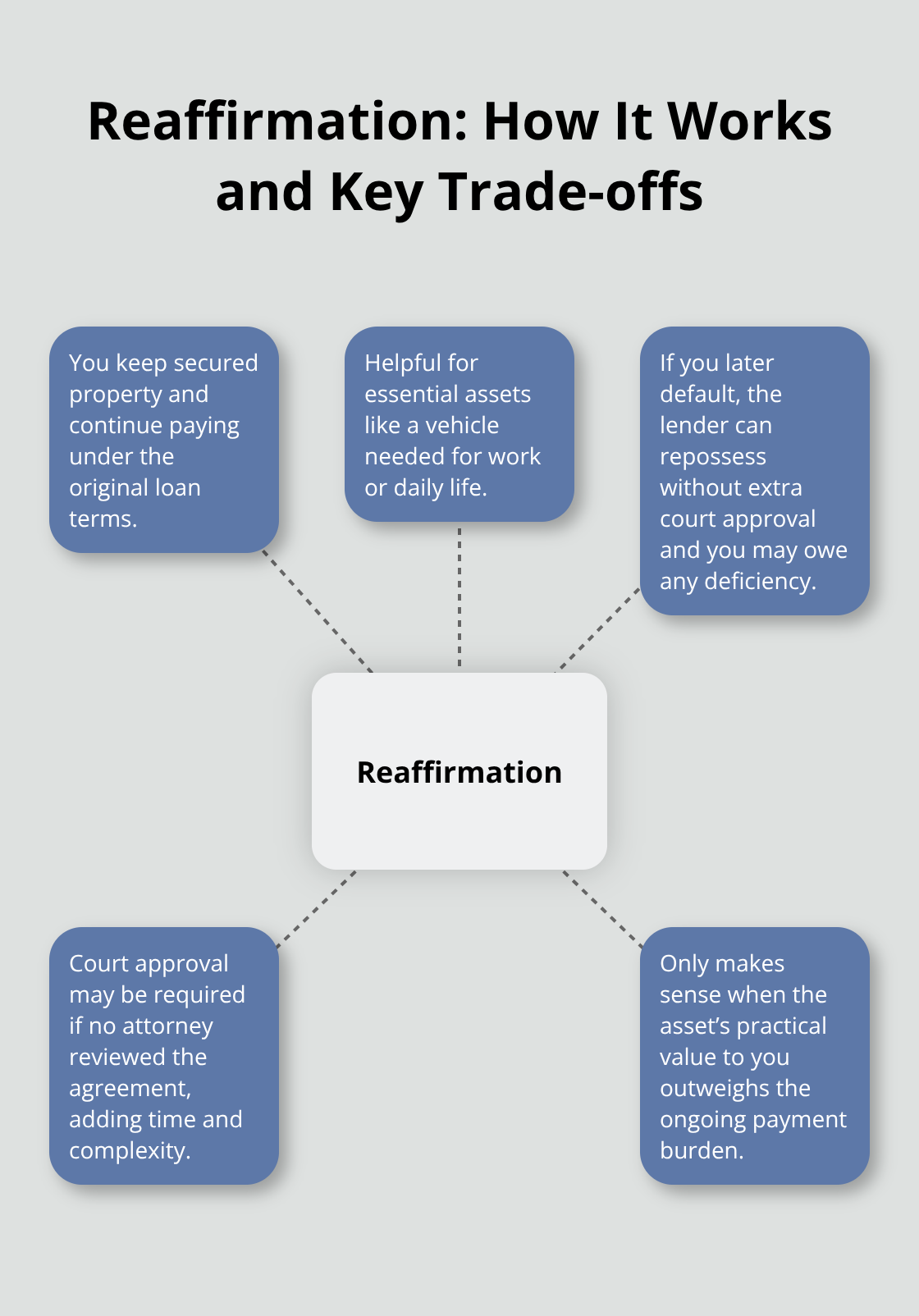How reaffirmation works in Chapter 7 and the main trade-offs to consider - chapter seven payment options