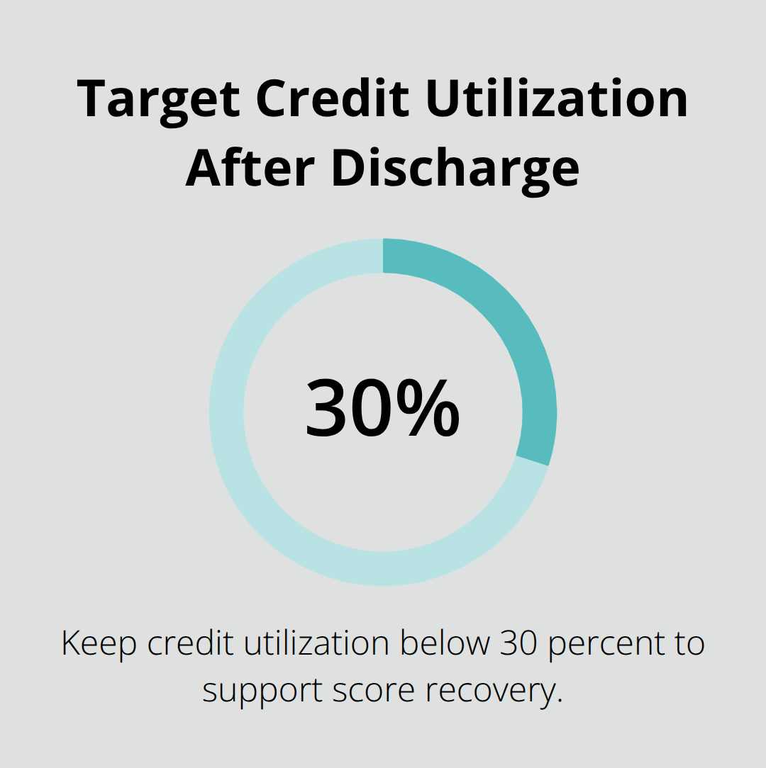 Recommended revolving credit utilization rate to help rebuild credit after Chapter 7.