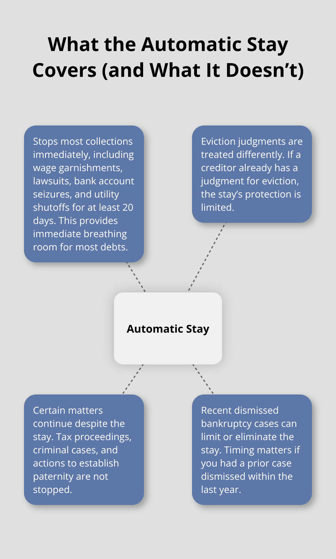 Hub-and-spoke overview of how the automatic stay works in a Florida Chapter 7 case - Chapter Seven process explained
